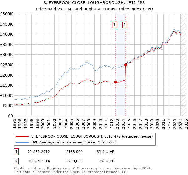 3, EYEBROOK CLOSE, LOUGHBOROUGH, LE11 4PS: Price paid vs HM Land Registry's House Price Index