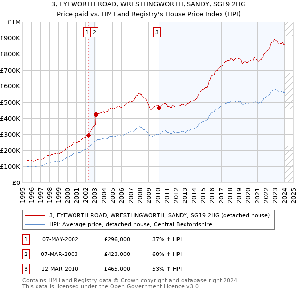 3, EYEWORTH ROAD, WRESTLINGWORTH, SANDY, SG19 2HG: Price paid vs HM Land Registry's House Price Index