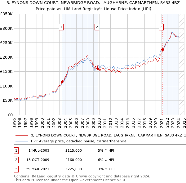3, EYNONS DOWN COURT, NEWBRIDGE ROAD, LAUGHARNE, CARMARTHEN, SA33 4RZ: Price paid vs HM Land Registry's House Price Index