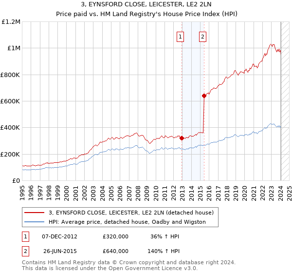 3, EYNSFORD CLOSE, LEICESTER, LE2 2LN: Price paid vs HM Land Registry's House Price Index