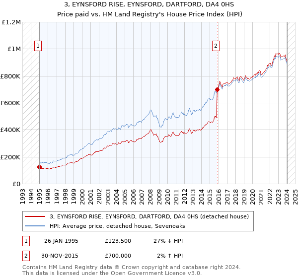3, EYNSFORD RISE, EYNSFORD, DARTFORD, DA4 0HS: Price paid vs HM Land Registry's House Price Index