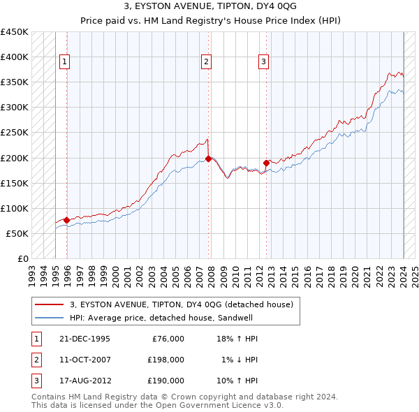 3, EYSTON AVENUE, TIPTON, DY4 0QG: Price paid vs HM Land Registry's House Price Index