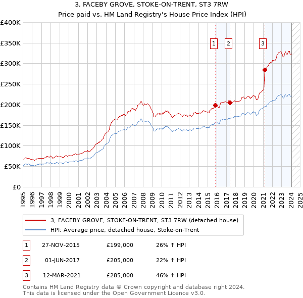 3, FACEBY GROVE, STOKE-ON-TRENT, ST3 7RW: Price paid vs HM Land Registry's House Price Index