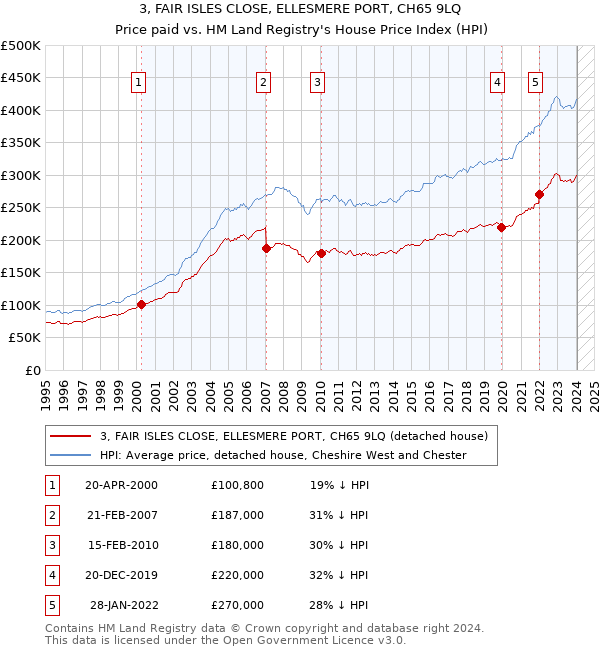 3, FAIR ISLES CLOSE, ELLESMERE PORT, CH65 9LQ: Price paid vs HM Land Registry's House Price Index