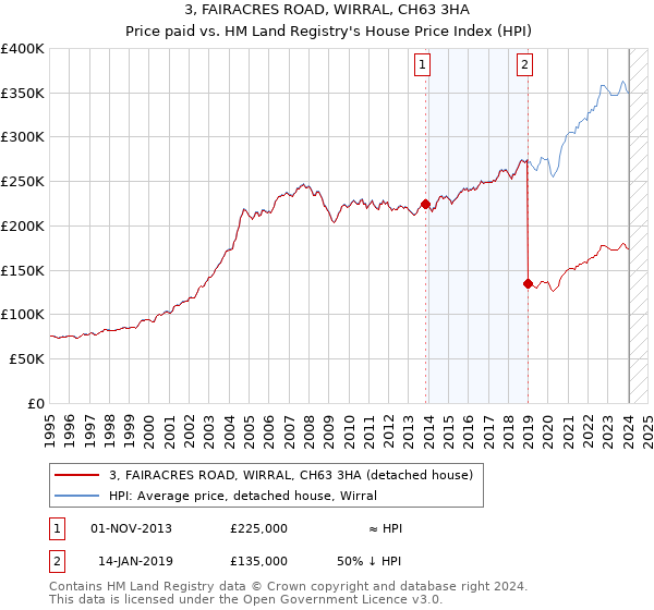 3, FAIRACRES ROAD, WIRRAL, CH63 3HA: Price paid vs HM Land Registry's House Price Index