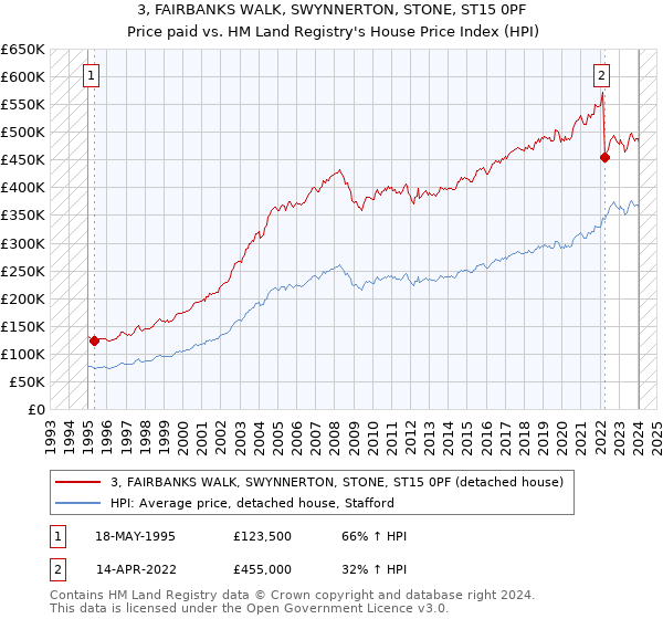 3, FAIRBANKS WALK, SWYNNERTON, STONE, ST15 0PF: Price paid vs HM Land Registry's House Price Index