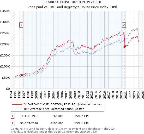 3, FAIRFAX CLOSE, BOSTON, PE21 9QL: Price paid vs HM Land Registry's House Price Index