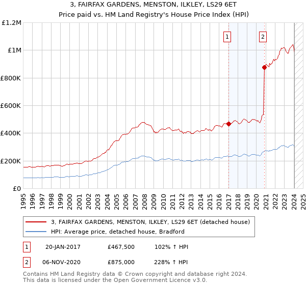 3, FAIRFAX GARDENS, MENSTON, ILKLEY, LS29 6ET: Price paid vs HM Land Registry's House Price Index