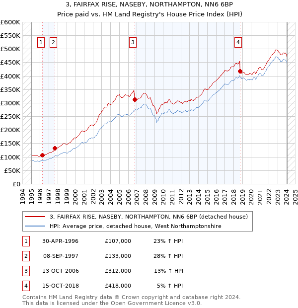 3, FAIRFAX RISE, NASEBY, NORTHAMPTON, NN6 6BP: Price paid vs HM Land Registry's House Price Index