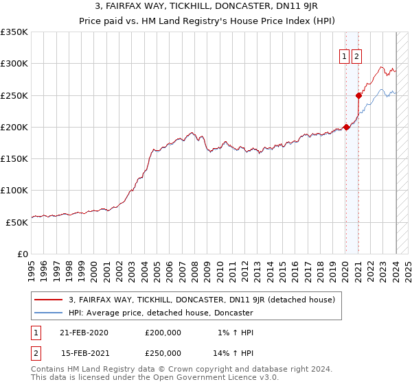3, FAIRFAX WAY, TICKHILL, DONCASTER, DN11 9JR: Price paid vs HM Land Registry's House Price Index