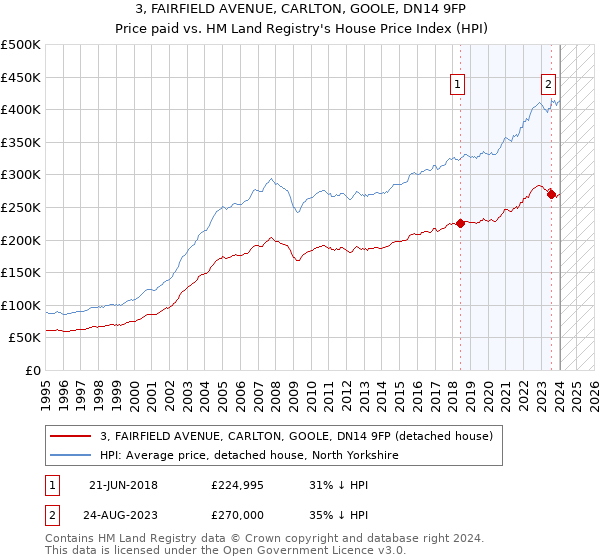 3, FAIRFIELD AVENUE, CARLTON, GOOLE, DN14 9FP: Price paid vs HM Land Registry's House Price Index