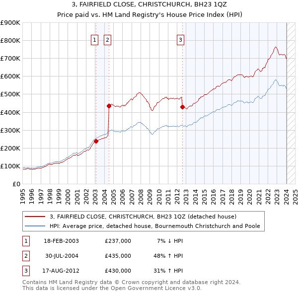 3, FAIRFIELD CLOSE, CHRISTCHURCH, BH23 1QZ: Price paid vs HM Land Registry's House Price Index