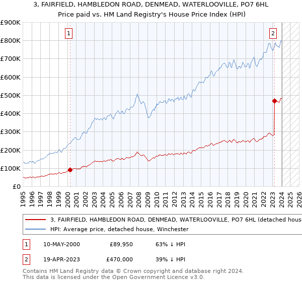 3, FAIRFIELD, HAMBLEDON ROAD, DENMEAD, WATERLOOVILLE, PO7 6HL: Price paid vs HM Land Registry's House Price Index