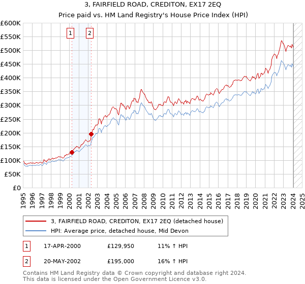3, FAIRFIELD ROAD, CREDITON, EX17 2EQ: Price paid vs HM Land Registry's House Price Index