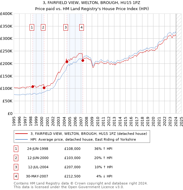 3, FAIRFIELD VIEW, WELTON, BROUGH, HU15 1PZ: Price paid vs HM Land Registry's House Price Index