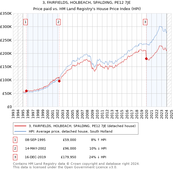 3, FAIRFIELDS, HOLBEACH, SPALDING, PE12 7JE: Price paid vs HM Land Registry's House Price Index