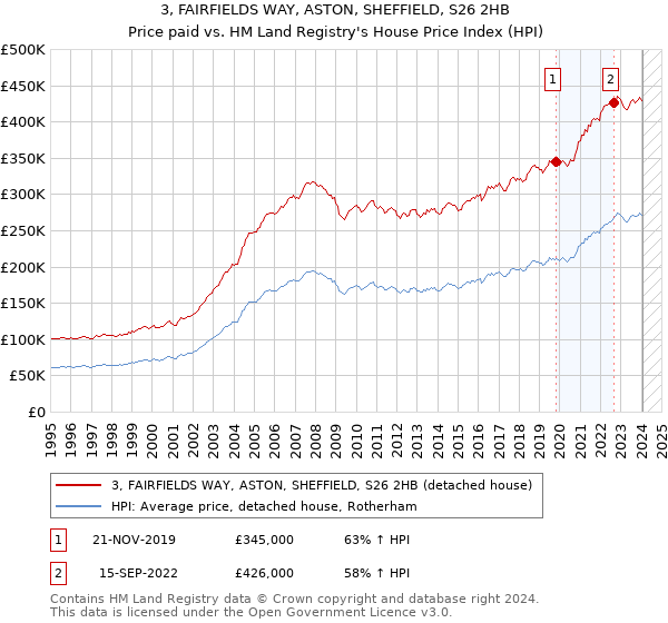 3, FAIRFIELDS WAY, ASTON, SHEFFIELD, S26 2HB: Price paid vs HM Land Registry's House Price Index