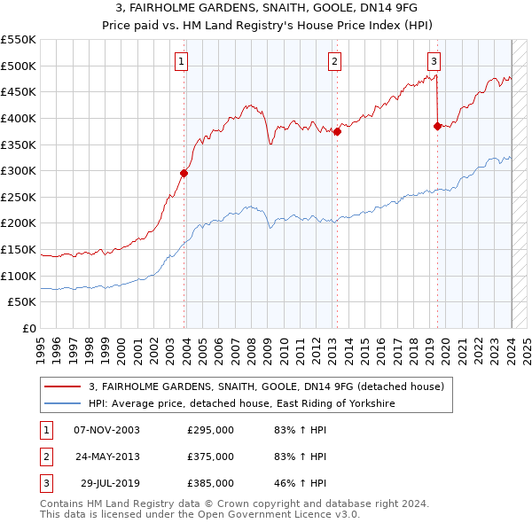 3, FAIRHOLME GARDENS, SNAITH, GOOLE, DN14 9FG: Price paid vs HM Land Registry's House Price Index