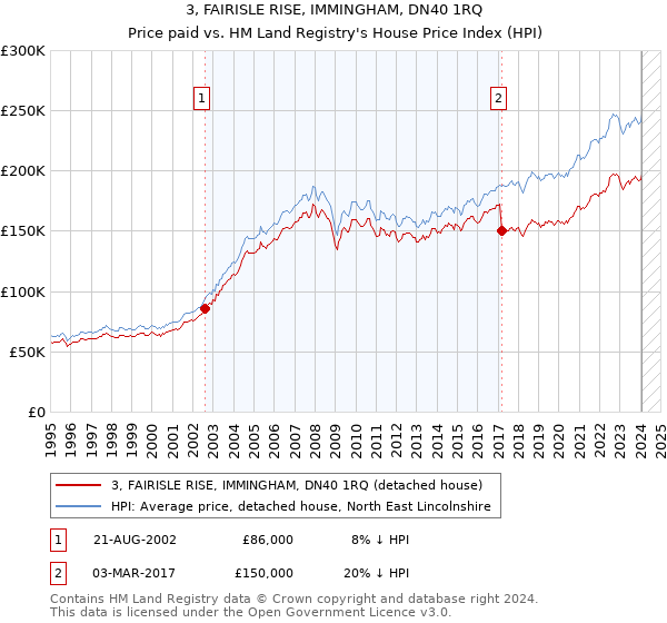 3, FAIRISLE RISE, IMMINGHAM, DN40 1RQ: Price paid vs HM Land Registry's House Price Index