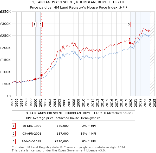 3, FAIRLANDS CRESCENT, RHUDDLAN, RHYL, LL18 2TH: Price paid vs HM Land Registry's House Price Index