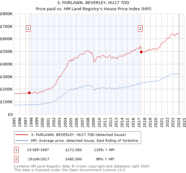 3, FAIRLAWN, BEVERLEY, HU17 7DD: Price paid vs HM Land Registry's House Price Index