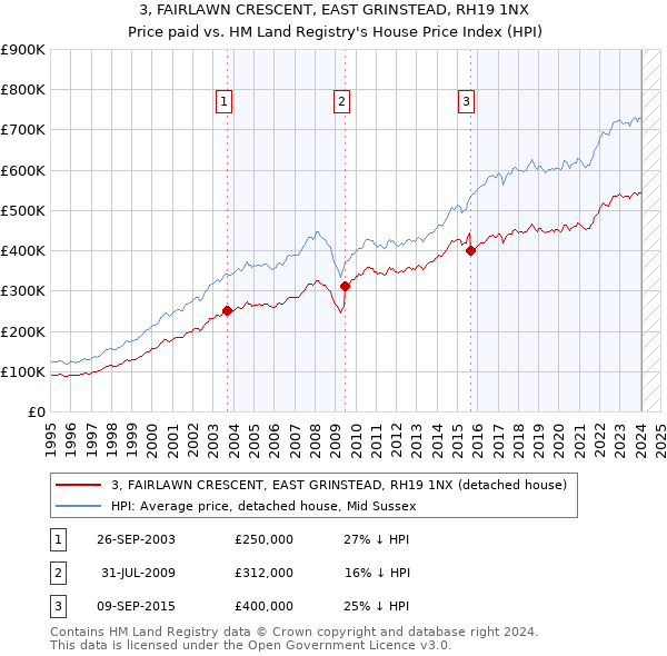 3, FAIRLAWN CRESCENT, EAST GRINSTEAD, RH19 1NX: Price paid vs HM Land Registry's House Price Index