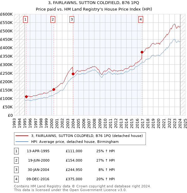 3, FAIRLAWNS, SUTTON COLDFIELD, B76 1PQ: Price paid vs HM Land Registry's House Price Index