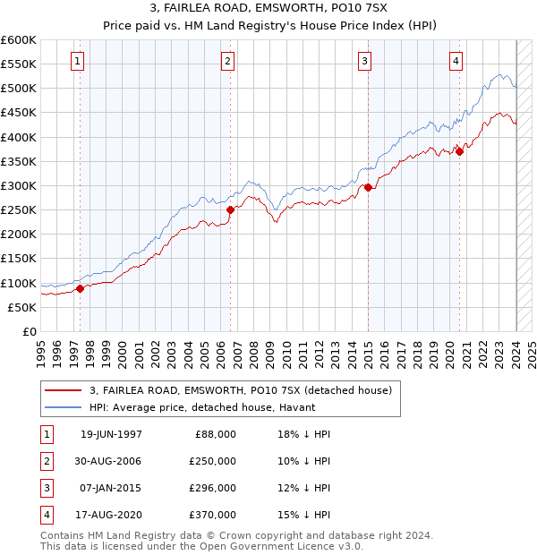 3, FAIRLEA ROAD, EMSWORTH, PO10 7SX: Price paid vs HM Land Registry's House Price Index