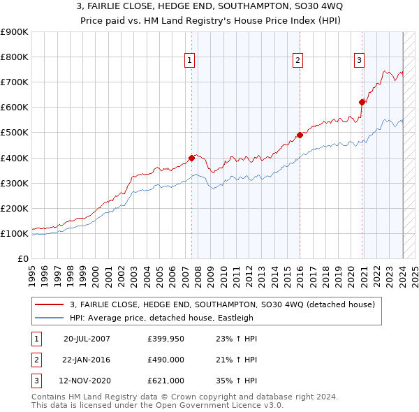 3, FAIRLIE CLOSE, HEDGE END, SOUTHAMPTON, SO30 4WQ: Price paid vs HM Land Registry's House Price Index