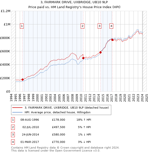 3, FAIRMARK DRIVE, UXBRIDGE, UB10 9LP: Price paid vs HM Land Registry's House Price Index