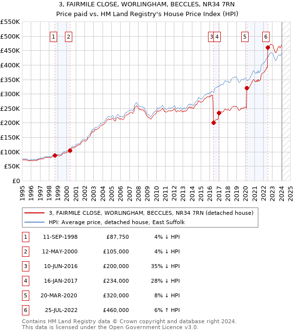 3, FAIRMILE CLOSE, WORLINGHAM, BECCLES, NR34 7RN: Price paid vs HM Land Registry's House Price Index