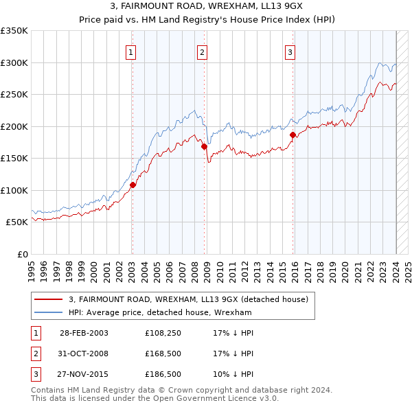 3, FAIRMOUNT ROAD, WREXHAM, LL13 9GX: Price paid vs HM Land Registry's House Price Index