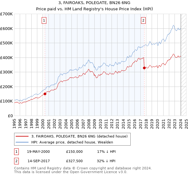 3, FAIROAKS, POLEGATE, BN26 6NG: Price paid vs HM Land Registry's House Price Index