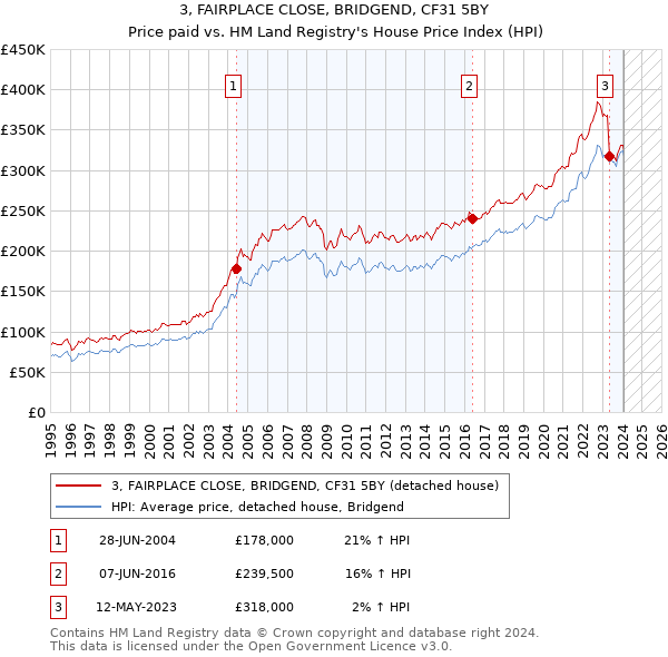 3, FAIRPLACE CLOSE, BRIDGEND, CF31 5BY: Price paid vs HM Land Registry's House Price Index