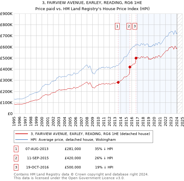 3, FAIRVIEW AVENUE, EARLEY, READING, RG6 1HE: Price paid vs HM Land Registry's House Price Index