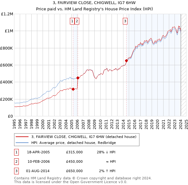 3, FAIRVIEW CLOSE, CHIGWELL, IG7 6HW: Price paid vs HM Land Registry's House Price Index