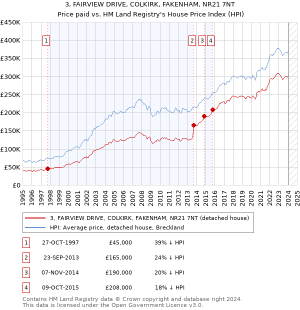 3, FAIRVIEW DRIVE, COLKIRK, FAKENHAM, NR21 7NT: Price paid vs HM Land Registry's House Price Index