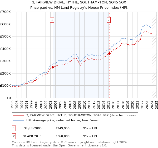 3, FAIRVIEW DRIVE, HYTHE, SOUTHAMPTON, SO45 5GX: Price paid vs HM Land Registry's House Price Index