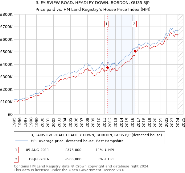 3, FAIRVIEW ROAD, HEADLEY DOWN, BORDON, GU35 8JP: Price paid vs HM Land Registry's House Price Index