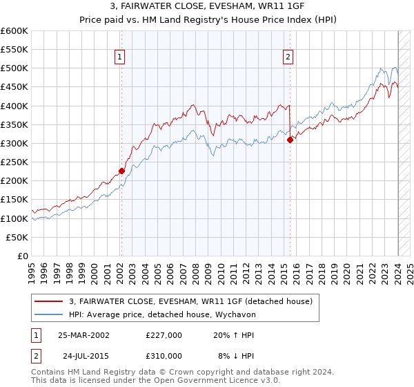 3, FAIRWATER CLOSE, EVESHAM, WR11 1GF: Price paid vs HM Land Registry's House Price Index