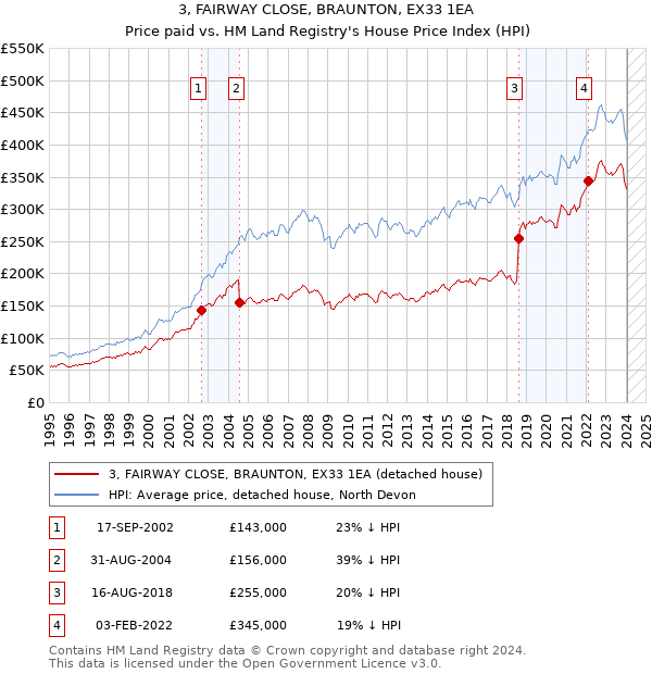 3, FAIRWAY CLOSE, BRAUNTON, EX33 1EA: Price paid vs HM Land Registry's House Price Index