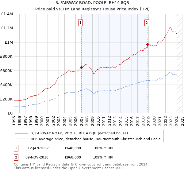 3, FAIRWAY ROAD, POOLE, BH14 8QB: Price paid vs HM Land Registry's House Price Index