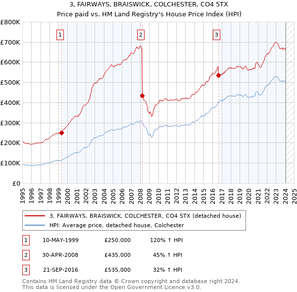 3, FAIRWAYS, BRAISWICK, COLCHESTER, CO4 5TX: Price paid vs HM Land Registry's House Price Index