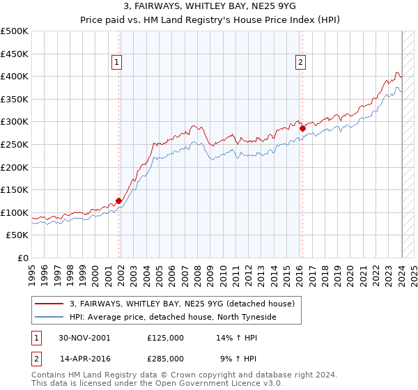 3, FAIRWAYS, WHITLEY BAY, NE25 9YG: Price paid vs HM Land Registry's House Price Index