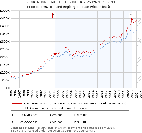 3, FAKENHAM ROAD, TITTLESHALL, KING'S LYNN, PE32 2PH: Price paid vs HM Land Registry's House Price Index