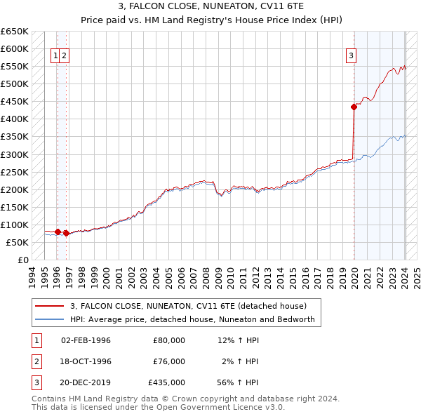 3, FALCON CLOSE, NUNEATON, CV11 6TE: Price paid vs HM Land Registry's House Price Index