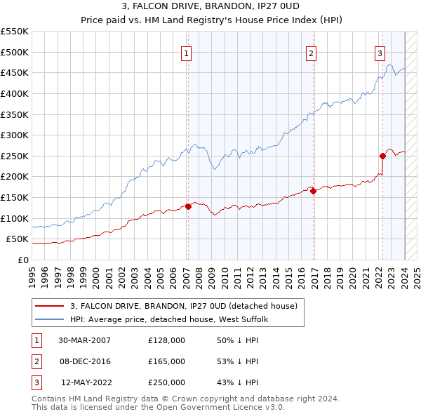 3, FALCON DRIVE, BRANDON, IP27 0UD: Price paid vs HM Land Registry's House Price Index