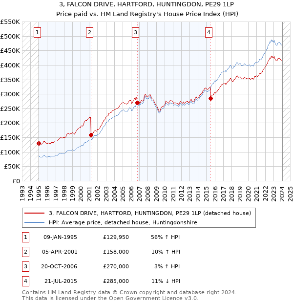 3, FALCON DRIVE, HARTFORD, HUNTINGDON, PE29 1LP: Price paid vs HM Land Registry's House Price Index