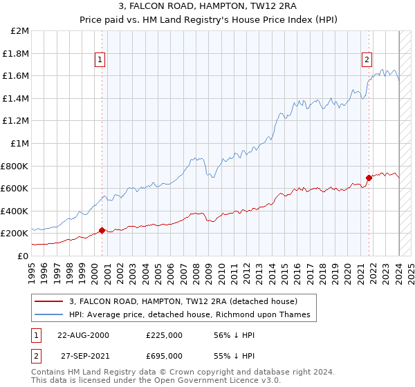 3, FALCON ROAD, HAMPTON, TW12 2RA: Price paid vs HM Land Registry's House Price Index