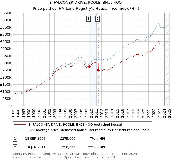 3, FALCONER DRIVE, POOLE, BH15 4QQ: Price paid vs HM Land Registry's House Price Index